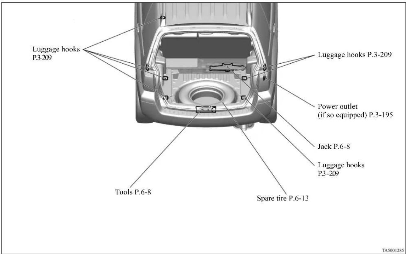 Luggage hooks P3-209 Luggage hooks P.3-209 Power outlet (if so equipped) P.3-195 Jack P.6-8 Luggage hooks P3-209 Tools P.6-8 Spare tire P.6-13 TA5001285