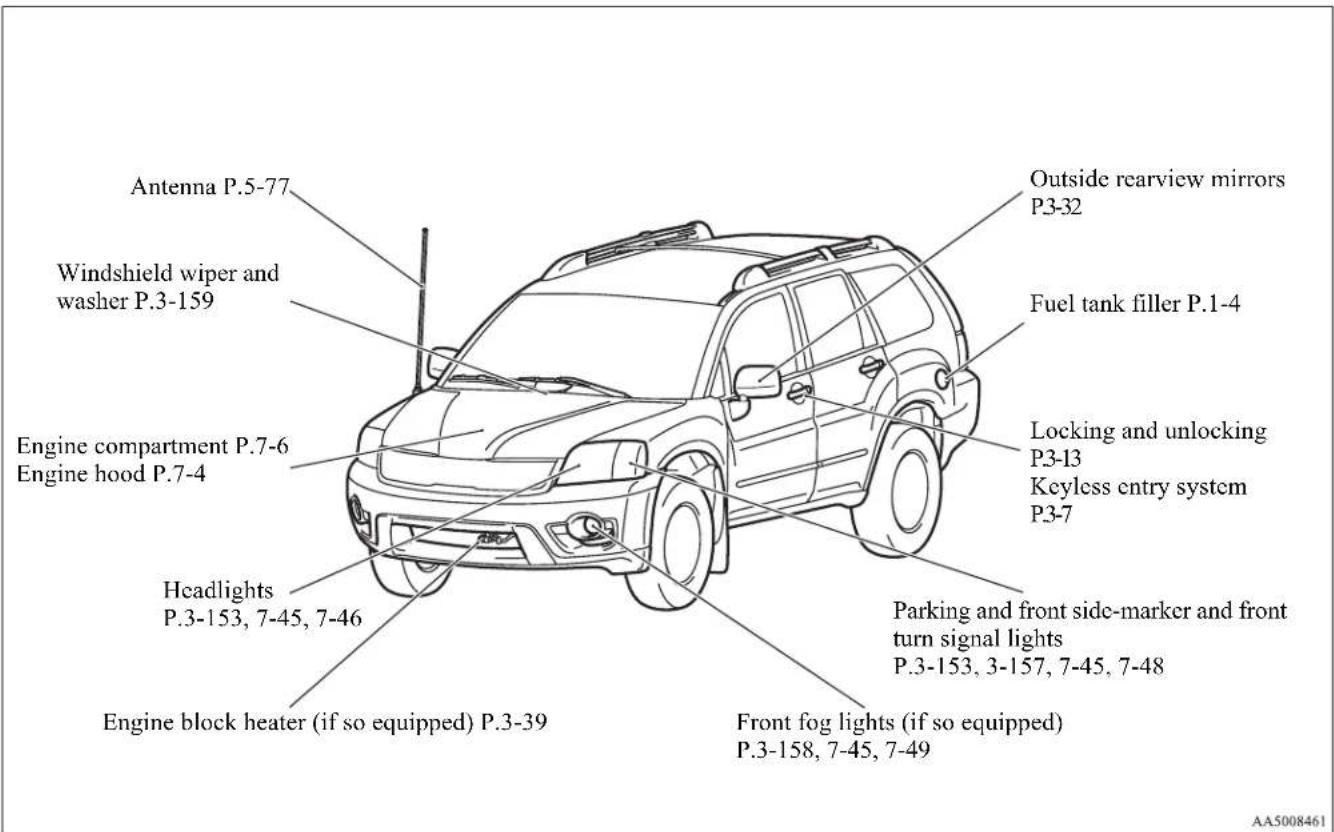 Antenna P.5-77 Windshield wiper and washer P.3-159 Engine compartment P.7-6 Engine hood P.7-4 Headlights P.3-153, 7-45, 7-46 Engine block heater (if so equipped) P.3-39 Outside rearview mirrors P3-32 Fuel tank filler P.1-4 Locking and unlocking P3-13 Keyless entry system P3-7 Parking and front side-marker and front turn signal lights P.3-153, 3-157, 7-45, 7-48 Front fog lights (if so equipped) P.3-158, 7-45, 7-49 AA5008461