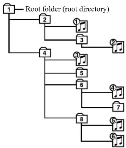 MITSUBISHI Endeavor (2010) - Folder selection order/MP3 file playback order (Example) - 1