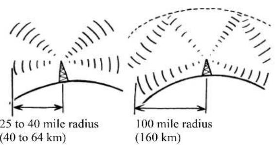 25 to 40 mile radius (40 to 64 km) 100 mile radius (160 km)