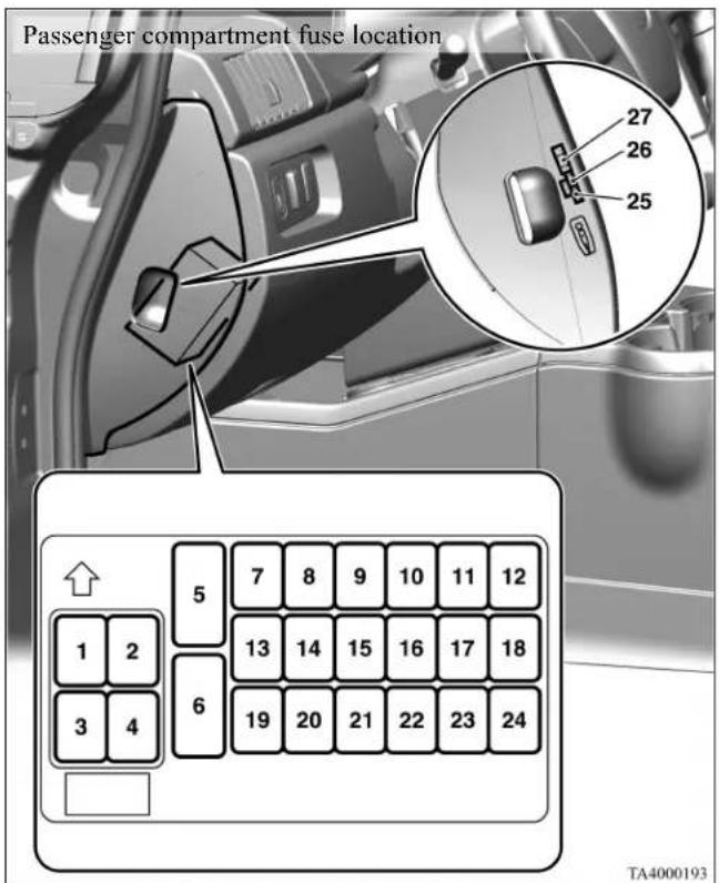 Passenger compartment fuse location 27 26 25 ↑ 5 1 2 3 4 6 7 8 9 10 11 12 13 14 15 16 17 18 19 20 21 22 23 24 TA4000193