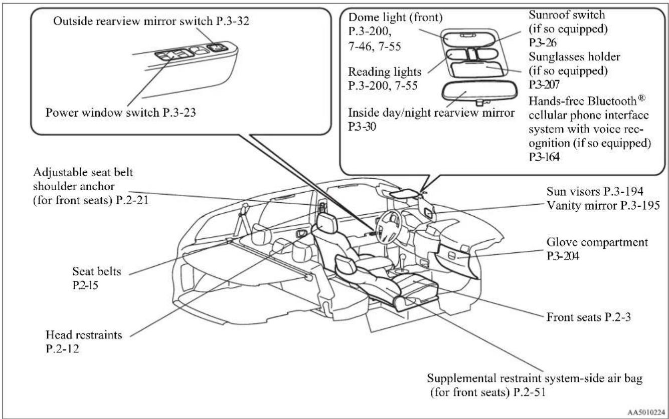 Outside rearview mirror switch P.3-32 Power window switch P.3-23 Dome light (front) P.3-200, 7-46, 7-55 Reading lights P.3-200, 7-55 Inside day/night rearview mirror P3-30 Sunroof switch (if so equipped) P3-26 Sunglasses holder (if so equipped) P3-207 Hands-free Bluetooth® cellular phone interface system with voice rec- ognition (if so equipped) P3-164 Adjustable seat belt shoulder anchor (for front seats) P.2-21 Sun visors P.3-194 Vanity mirror P.3-195 Seat belts P2-15 Glove compartment P3-204 Front seats P.2-3 Head restraints P.2-12 Supplemental restraint system-side air bag (for front seats) P.2-51 AA5010224