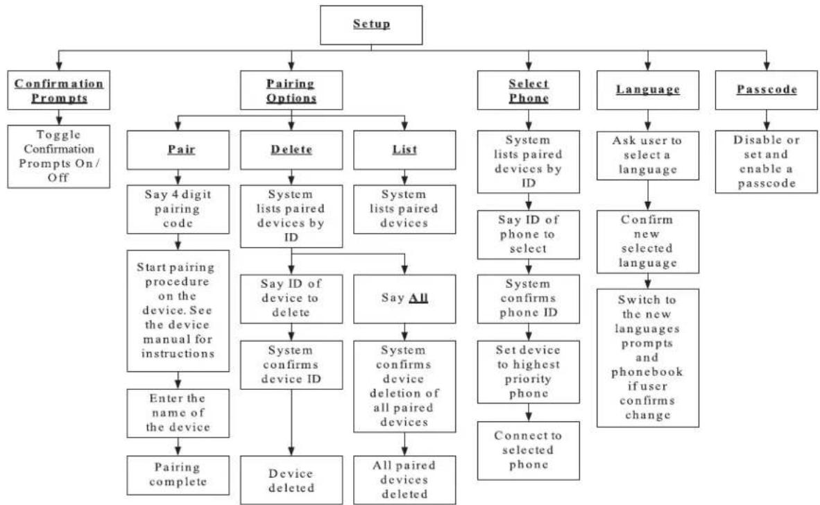 MITSUBISHI Endeavor (2010) - Voice Command Tree - Setup - 1