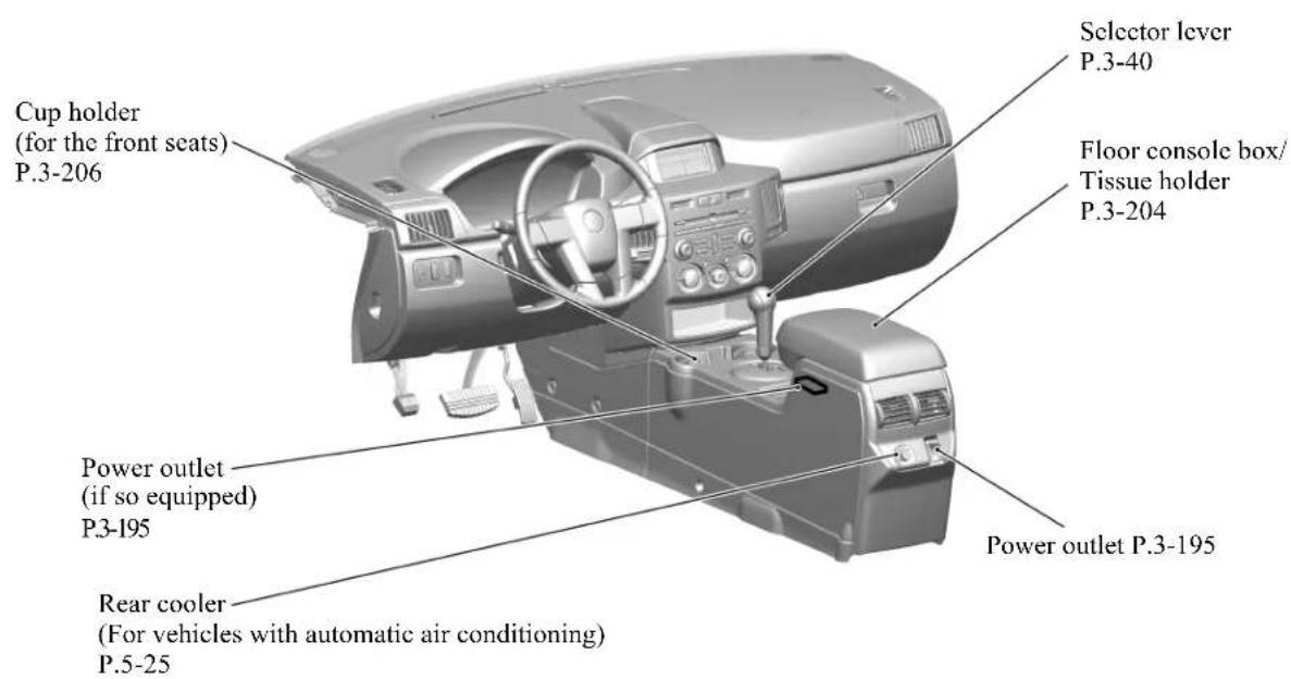 Cup holder (for the front seats) P.3-206 Selector lever P.3-40 Floor console box/ Tissue holder P.3-204 Power outlet (if so equipped) P.3-195 Power outlet P.3-195 Rear cooler (For vehicles with automatic air conditioning) P.5-25