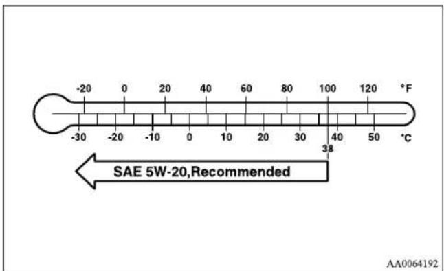 -20 0 20 40 60 80 100 120 °F -30 -20 -10 0 10 20 30 40 50 °C SAE 5W-20,Recommended AA0064192