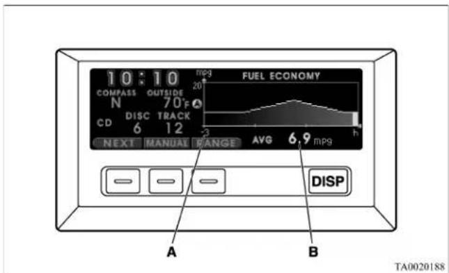 10:10 mp3 FUEL ECONOMY COMPASS OUTSIDE N 70°F CD DISC TRACK 6 12 NEXT MANUAL CHANGE AVG 6.9 mpg DISP A B TA0020188