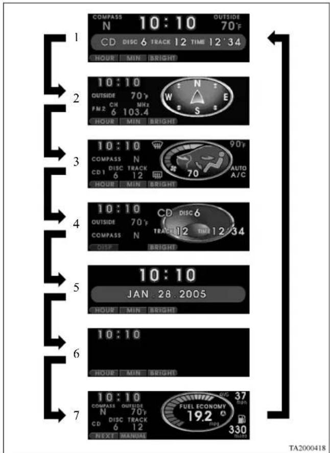COMPASS N 10:10 OUTSIDE 70°F CD DISC 6 TRACK 12 TIME 12'34 HOUR MIN BRIGHT 10:10 OUTSIDE 70°F PM2 CH MHz 6 103.4 HOUR MIN BRIGHT 10:10 W 90°F COMPASS N CD1 DISC TRACK 6 12 AUTO A/C HOUR MIN BRIGHT 10:10 CD DISC 6 OUTSIDE 70°F COMPASS N TRACK 12 TIME 12'34 HOUR MIN BRIGHT 10:10 JAN 28 2005 10:10 HOUR MIN BRIGHT 10:10 COMPASS N 70°F CD DISC TRACK 6 12 FUEL ECONOMY 37 mph NEXT MANUAL 19.2 MPG 330 miles TA2000418