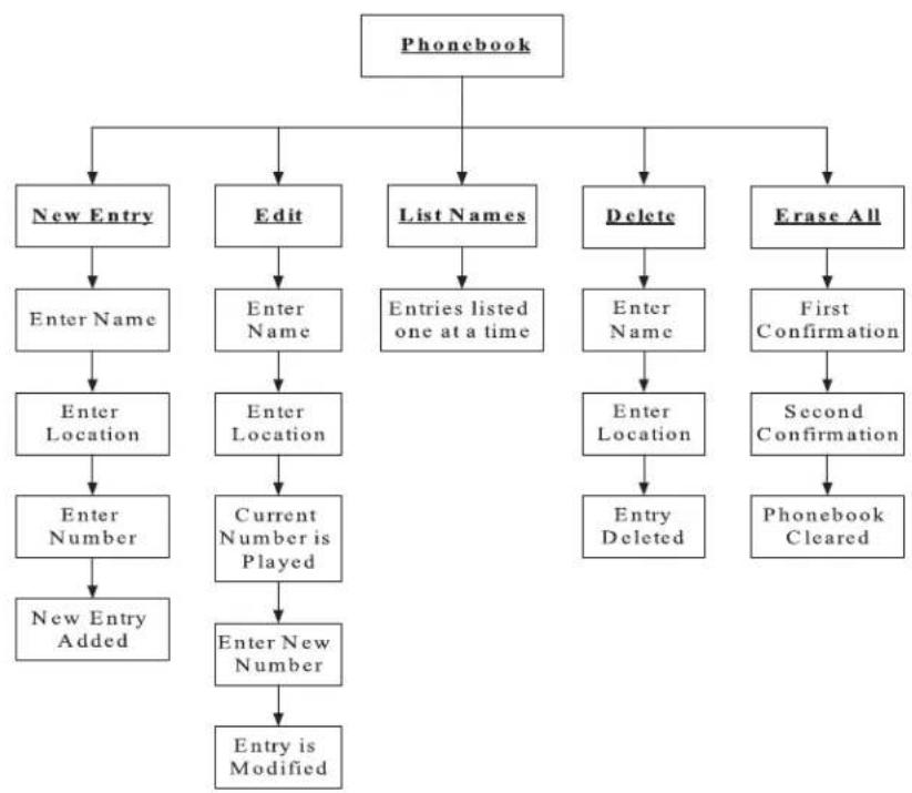 MITSUBISHI Endeavor (2010) - Voice Command Tree - Phonebook - 1