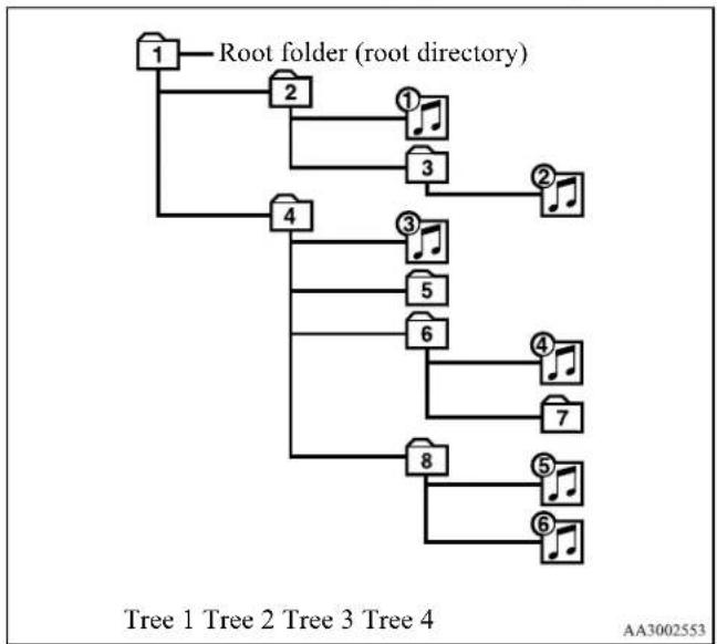 MITSUBISHI Endeavor (2010) - Folder selection order/MP3 file playback order (Example) - 1