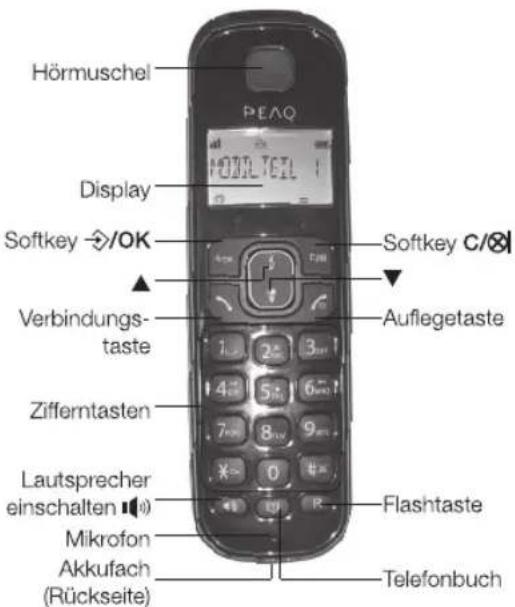 Hörmuschel PEAQ Display Softkey →/OK Softkey C/⊗ Verbindungs- taste Auflegetaste Zifferntasten Lautsprecher einschalten (1) Mikrofon Akkufach (Rückseite) Flashtaste Telefonbuch
