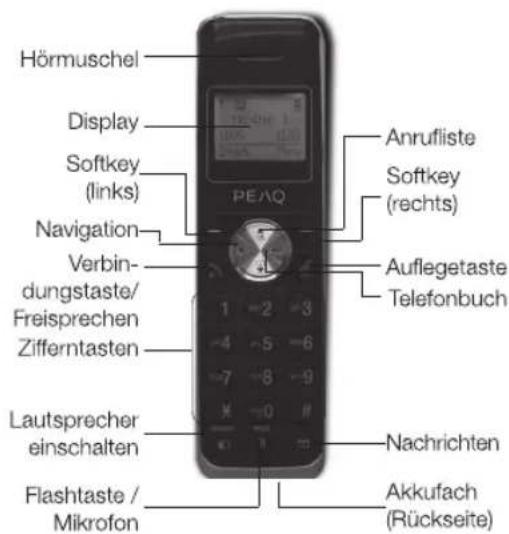 Hörmuschel Display Softkey (links) Navigation Verbindungstaste/Freisprechen Zifferntasten Lautsprecher einschalten Flashtaste / Mikrofon Anrufliste Softkey (rechts) Auflegetaste Telefonbuch Nachrichten Akkufach (Rückseite)