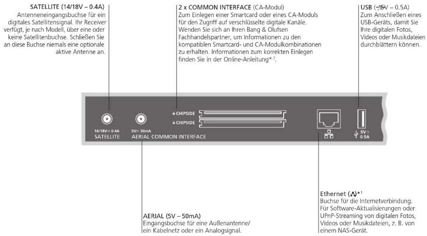 SATELLITE (14/18V - 0.4A) Antenneneingangsbuchse für ein digitales Satellitensignal. Ihr Receiver verfügt, je nach Modell, über eine oder keine Satellitenbuchse. Schließen Sie an diese Buchse niemals eine optionale aktive Antenne an. 2 x COMMON INTERFACE (CA-Modul) Zum Einlegen einer Smartcard oder eines CA-Moduls für den Zugriff auf verschlüsselte digitale Kanäle. Wenden Sie sich an Ihren Bang & Olufsen Fachhandelspartner, um Informationen zu den kompatiblen Smartcard- und CA-Modulkombinationen zu erhalten. Informationen zum korrekten Einlegen finden Sie in der Online-Anleitung* ? USB (-5V - 0.5A) Zum Anschließen eines USB-Geräts, damit Sie Ihre digitalen Fotos, Videos oder Musikdateien durchblättern können. 14/18V: 0.4A 5V: 50mA AERIAL COMMON INTERFACE AERIAL (5V - 50mA) Eingangsbuchse für eine Außenantenne/ ein Kabelnetz oder ein Analogsignal. Ethernet (*1) Buchse für die Internetverbindung. Für Software-Aktualisierungen oder UPnP-Streaming von digitalen Fotos, Videos oder Musikdateien, z. B. von einem NAS-Gerät.