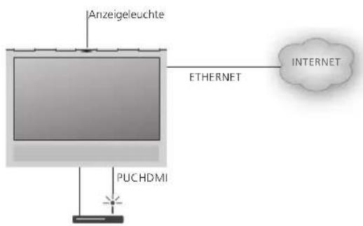 Anzeigeleuchte ETHERNET INTERNET PUCHDMI