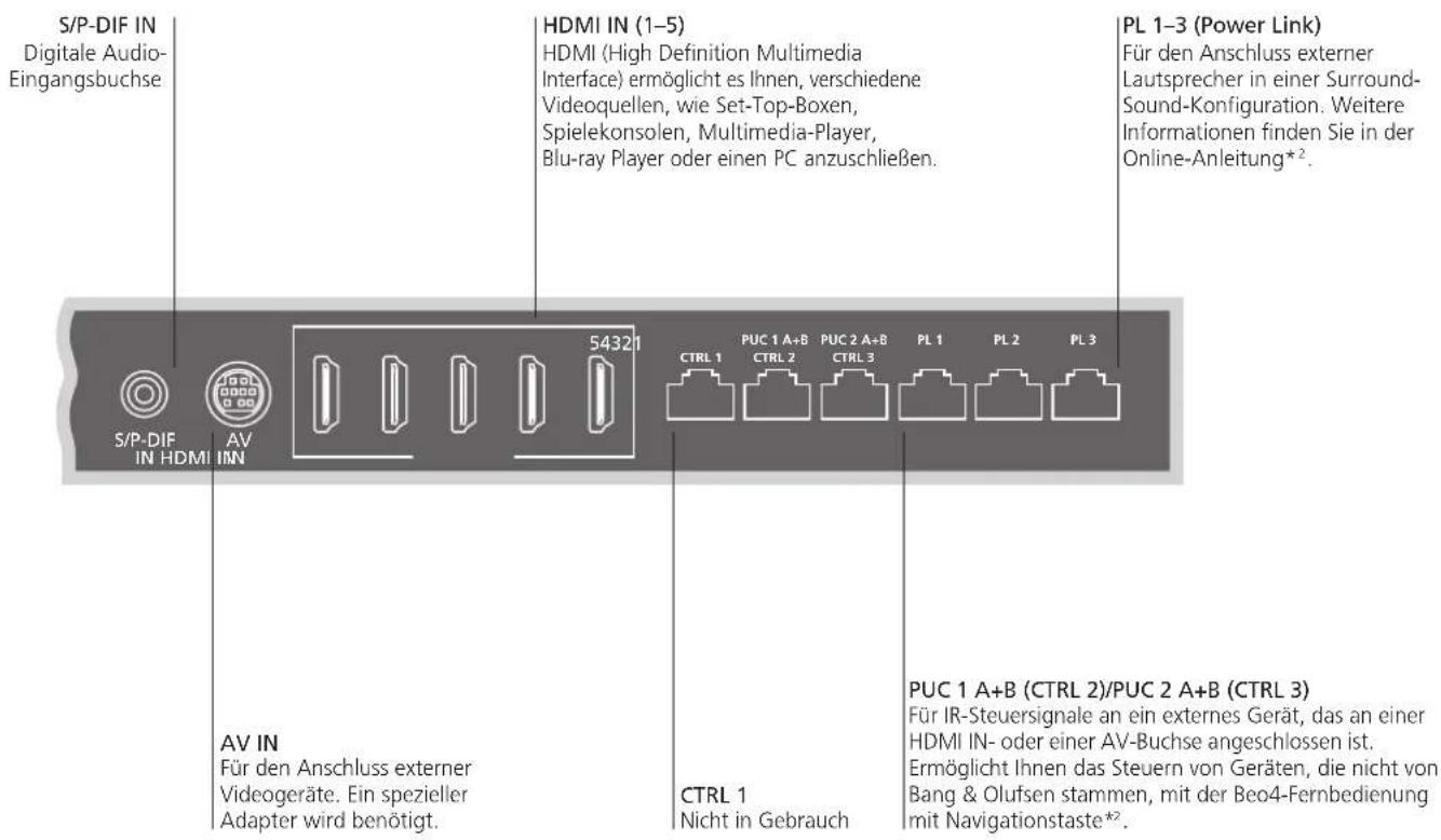 S/P-DIF IN Digitale Audio- Eingangsbuchse HDMI IN (1-5) HDMI (High Definition Multimedia Interface) ermöglicht es Ihnen, verschiedene Videoquellen, wie Set-Top-Boxen, Spielekonsolen, Multimedia-Player, Blu-ray Player oder einen PC anzuschließen. PL 1-3 (Power Link) Für den Anschluss externer Lautsprecher in einer Surround- Sound-Konfiguration. Weitere Informationen finden Sie in der Online-Anleitung*². S/P-DIF IN HDMI AV INN 54321 CTRL 1 PUC 1 A+B CTRL 2 PUC 2 A+B CTRL 3 PL 1 PL 2 PL 3 AV IN Für den Anschluss externer Videogeräte. Ein spezieller Adapter wird benötigt. CTRL 1 Nicht in Gebrauch PUC 1 A+B (CTRL 2)/PUC 2 A+B (CTRL 3) Für IR-Steuersignale an ein externes Gerät, das an einer HDMI IN- oder einer AV-Buchse angeschlossen ist. Ermöglicht Ihnen das Steuern von Geräten, die nicht von Bang & Olufsen stammen, mit der Beo4-Fernbedienung mit Navigationstaste*².
