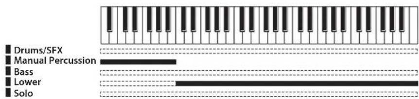 ROLAND AT-350C - Spielen von Drum- und Effektsounds über das untere Manual - 1