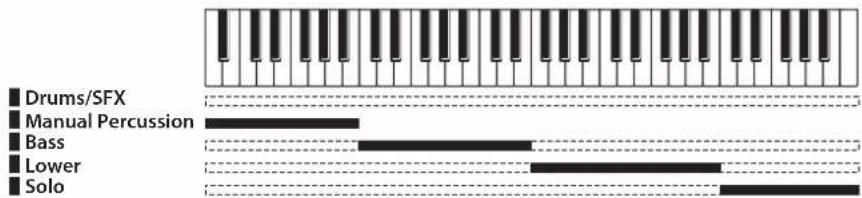 ROLAND AT-350C - Spielen von Drumsounds und dem Soloklang auf dem unteren Manual - 2