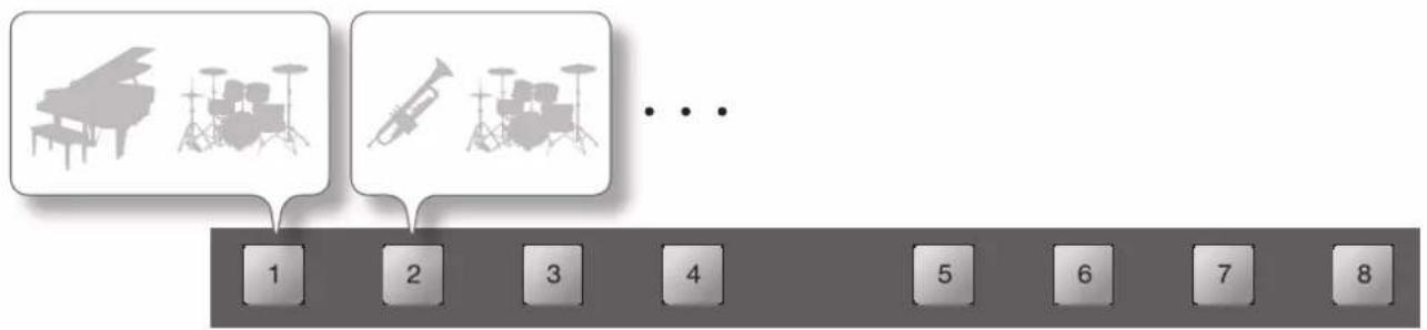 ROLAND AT-350C - Sichern der Einstellungen (Registration) - 1