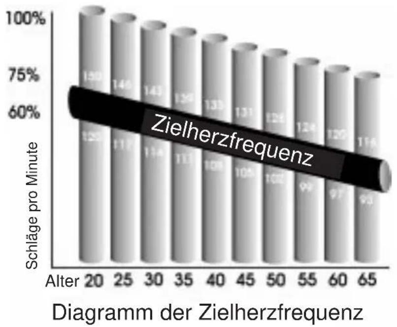 Zielherzfrequenz | Diagramm der Zielherzfrequenz | Schläge pro Minute (%) | | :--- | :--- | | Alter 20 | 150 | | Alter 25 | 146 | | Alter 30 | 143 | | Alter 35 | 134 | | Alter 40 | 133 | | Alter 45 | 131 | | Alter 50 | 129 | | Alter 55 | 124 | | Alter 60 | 120 | | Alter 65 | 116 |