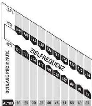 Horizon Fitness Rojo T4 - ZIELHERZFREQUENZGRAFIK - 1