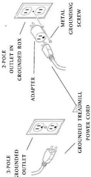 3-POLE GROUNDED OUTLET 2-POLE OUTLET IN GROUNDED BOX ADAPTER METAL GROUNDING SCREW GROUNDED TREADMILL POWER CORD