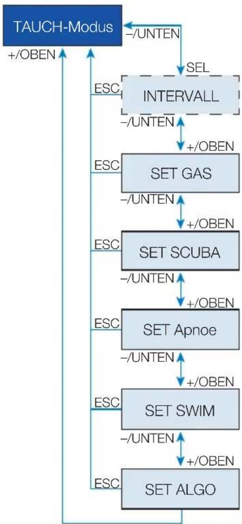 Scubapro Chromis - Tauchmodus an der Oberfl äche - 2