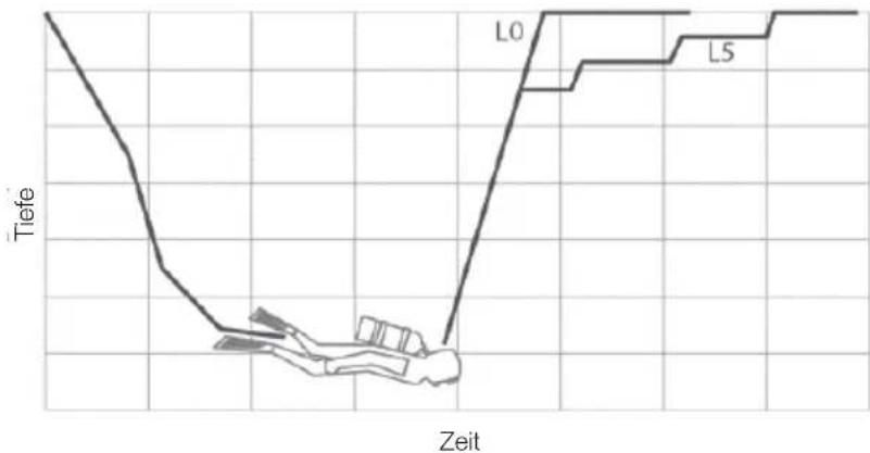 Scubapro Chromis - Tauchen mit MB-Levels - 1