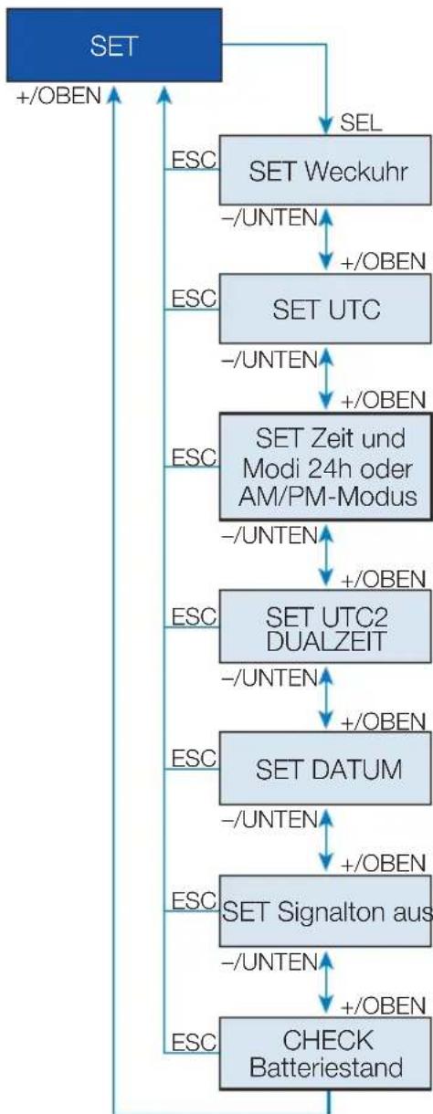 Scubapro Chromis - Funktionen der Uhreneinstellung - 2