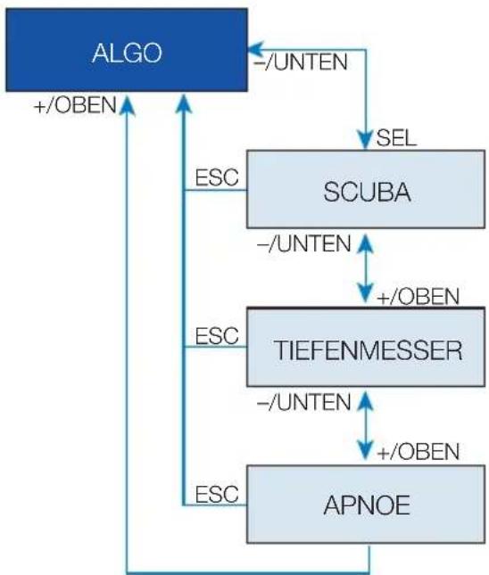 Scubapro Chromis - Auswahl des Algorithmus - 1