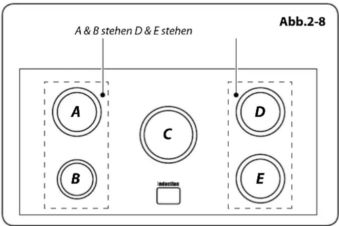 A & B stehen D & E stehen Abb.2-8 A B C infection D E