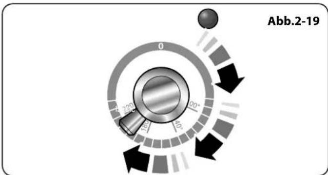 Abb.2-19 0 220° 120° 42° 160° 5°