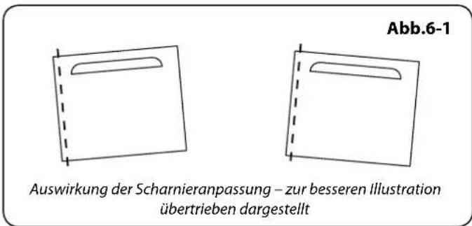 Abb.6-1 Auswirkung der Scharnieranpassung – zur besseren Illustration übertrieben dargestellt