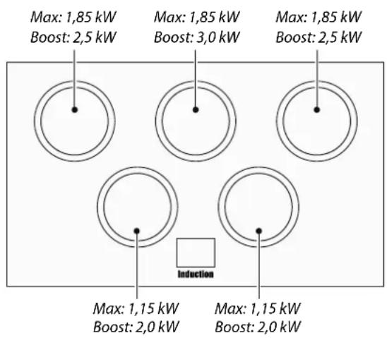 Max: 1,85 kW Boost: 2,5 kW Max: 1,85 kW Boost: 3,0 kW Max: 1,85 kW Boost: 2,5 kW Induction Max: 1,15 kW Boost: 2,0 kW Max: 1,15 kW Boost: 2,0 kW