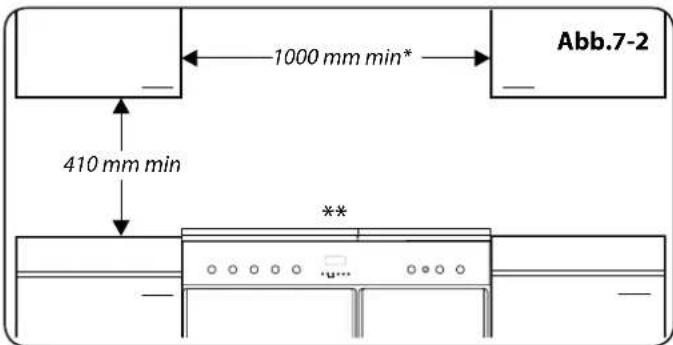 1000 mm min* Abb.7-2 410 mm min **