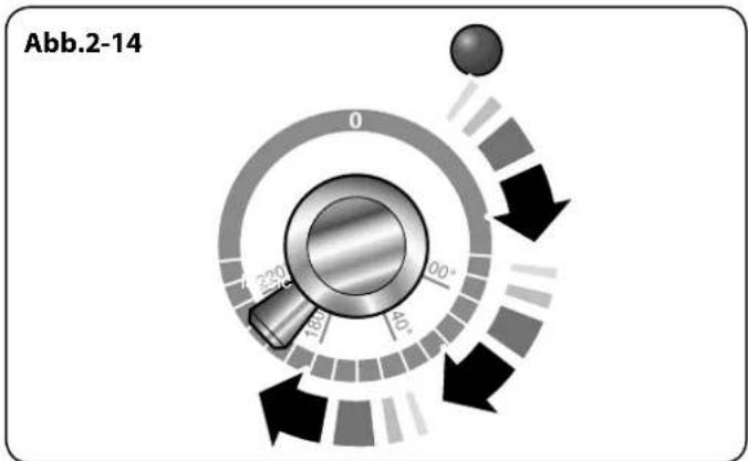 Abb.2-14 0 220° 160° 40° 00°