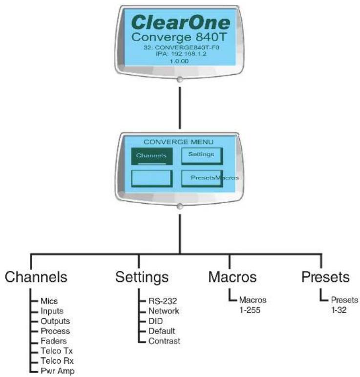 ClearOne Converge SR 1212 - LCD Menu Tree - 1