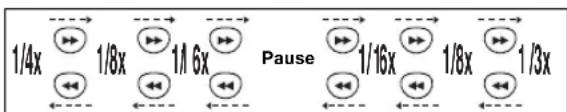 FUNAI W4A-A4180DB - Drücken Sie während der Wiedergabe [PAUSE II], drücken Sie dann [▶▶] oder [◀◀]. - 1