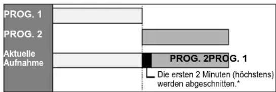 FUNAI W4A-A4180DB - Wenn die Endzeit des aktuell aufgezeichneten Programms und die Startzeit des folgenden Programms identisch sind: - 1