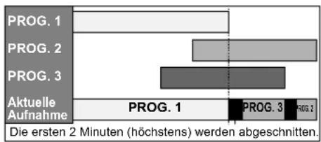 FUNAI W4A-A4180DB - Wenn Beginn- und Endzeiten der jeweiligen Programme unterschiedlich sind: - 1