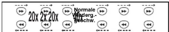 FUNAI W4A-A4180DB - Drücken Sie während der Wiedergabe [▶▶] oder [◀◀]. - 1