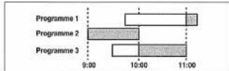 FUNAI 29D250 - Avoid Overlap of TIMER Programmes... - 1
