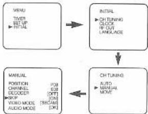 FUNAI 29D250 - To Skip a Preset Channel - 1