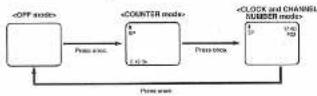 FUNAI 29D250 - A Status Display - 1