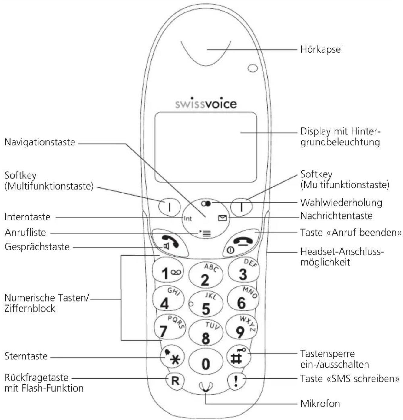 SWISSVOICE Eurit 547 - Telefon kennenlernen - 1
