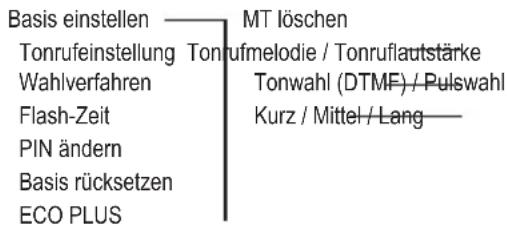 SWISSVOICE DP 550 - Übersicht Menü - 3