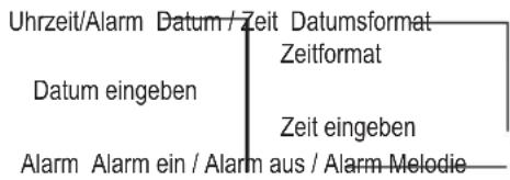 SWISSVOICE DP 550 - Übersicht Menü - 1