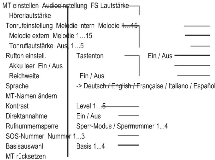 SWISSVOICE DP 550 - Übersicht Menü - 2