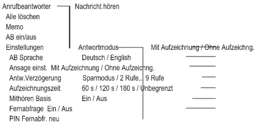 SWISSVOICE DP 550 - Übersicht Menü - 4