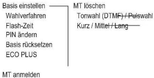 SWISSVOICE DP 500 - Übersicht Menü - 3