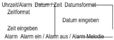 SWISSVOICE DP 500 - Übersicht Menü - 1