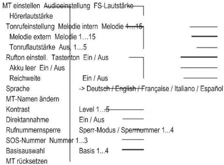 SWISSVOICE DP 500 - Übersicht Menü - 2